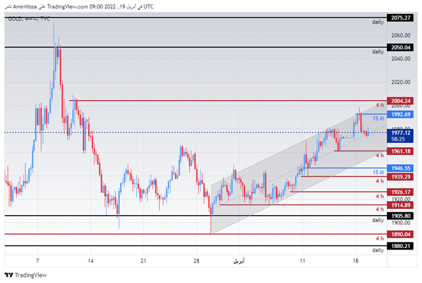 توصية الذهب 19 ابريل 2022 توصية الذهب 19 ابريل 2022